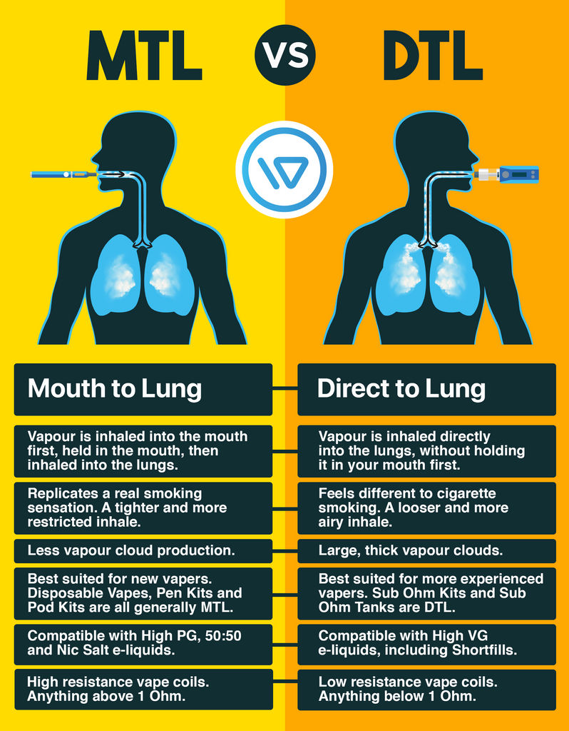https://www.topsalevape.com/wp-content/uploads/MTL_VS_DTL_VAPING_DIAGRAM_1024x1024.png